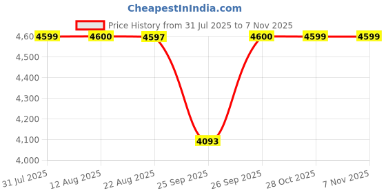 moglix.com BM3 70x125x24mm Chrome Steel Angular Contact Ball Bearing, 7214 M (Pack of 5) bm3 Price History Graph from 31 Jul 2025 to 6 Nov 2025
