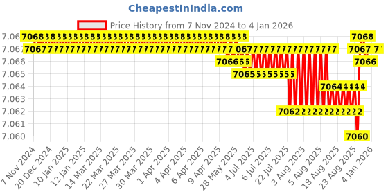moglix.com BM3 70x125x24mm Chrome Steel Cylindrical Roller Bearing, NJ/NU-214 (Pack of 10) bm3 Price History Graph from 7 Nov 2024 to 18 Nov 2025