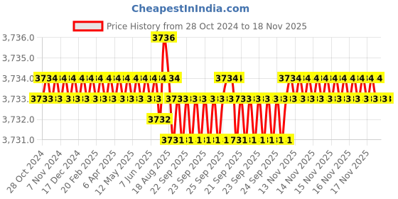 moglix.com BM3 70x125x31mm Chrome Steel Spherical Roller Bearing, 22214/KCCW33C3 (Pack of 5) bm3 Price History Graph from 28 Oct 2024 to 18 Nov 2025