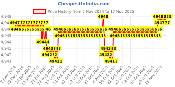 moglix.com BM3 70x125x31mm Chrome Steel Spherical Roller Bearing, 22214/KMBW33C3 (Pack of 5) bm3 Price History Graph from 7 Nov 2024 to 16 Nov 2025