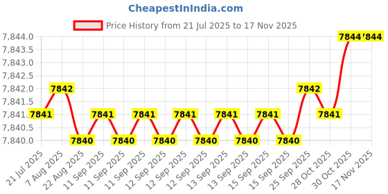 moglix.com BM3 70x125x40 mm Chrome Steel Thrust Ball Bearing, 51314 (Pack of 10) bm3 Price History Graph from 21 Jul 2025 to 16 Nov 2025
