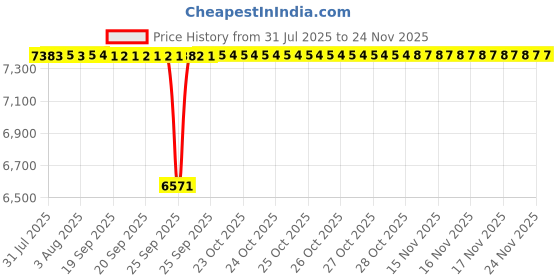 moglix.com BM3 70x150x35mm Chrome Steel Deep Groove Ball Bearing, 6314 (Pack of 10) bm3 Price History Graph from 31 Jul 2025 to 18 Nov 2025