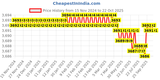 moglix.com BM3 70x150x35mm Chrome Steel Deep Groove Ball Bearing, 6314 (Pack of 5) bm3 Price History Graph from 15 Nov 2024 to 22 Oct 2025