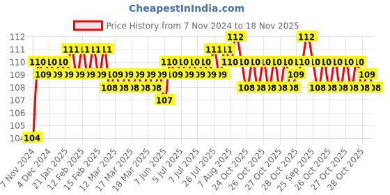 moglix.com BM3 7202 B Chrome Steel Angular Contact Ball Bearing, 15x35x11 mm bm3 Price History Graph from 7 Nov 2024 to 18 Nov 2025