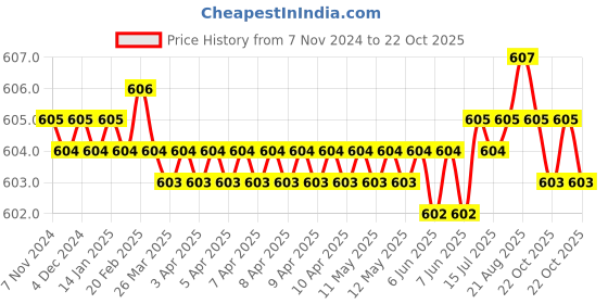 moglix.com BM3 7202 TN Chrome Steel Angular Contact Ball Bearing, 15x35x11 mm (Pack of 5) bm3 Price History Graph from 7 Nov 2024 to 22 Oct 2025