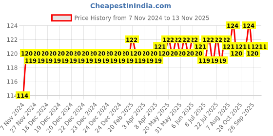 moglix.com BM3 7203 B Chrome Steel Angular Contact Ball Bearing, 17x40x12 mm bm3 Price History Graph from 7 Nov 2024 to 12 Nov 2025