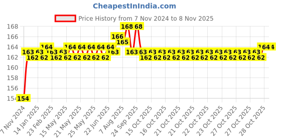 moglix.com BM3 7204 TN Chrome Steel Angular Contact Ball Bearing, 20x47x14 mm bm3 Price History Graph from 7 Nov 2024 to 7 Nov 2025