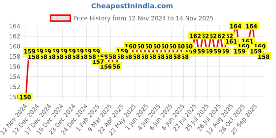 moglix.com BM3 7205 B Chrome Steel Angular Contact Ball Bearing, 25x52x15 mm bm3 Price History Graph from 12 Nov 2024 to 14 Nov 2025
