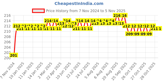 moglix.com BM3 7205 TN Chrome Steel Angular Contact Ball Bearing, 25x52x15 mm bm3 Price History Graph from 7 Nov 2024 to 5 Nov 2025