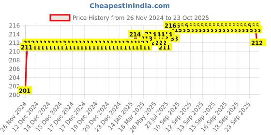moglix.com BM3 7206 B Chrome Steel Angular Contact Ball Bearing, 30x62x16 mm bm3 Price History Graph from 26 Nov 2024 to 22 Oct 2025