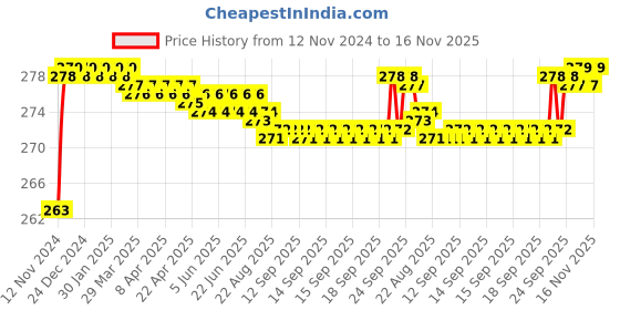 moglix.com BM3 7206 M Chrome Steel Angular Contact Ball Bearing, 30x62x16 mm bm3 Price History Graph from 12 Nov 2024 to 15 Nov 2025