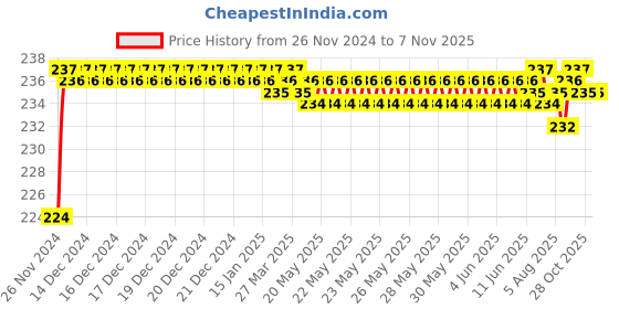 moglix.com BM3 7206 TN Chrome Steel Angular Contact Ball Bearing, 30x62x16 mm bm3 Price History Graph from 26 Nov 2024 to 7 Nov 2025