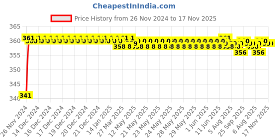 moglix.com BM3 7207 M Chrome Steel Angular Contact Ball Bearing, 35x72x17 mm bm3 Price History Graph from 26 Nov 2024 to 16 Nov 2025