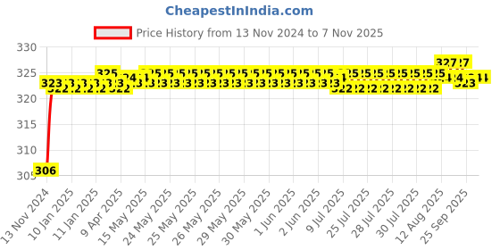 moglix.com BM3 7207 TN Chrome Steel Angular Contact Ball Bearing, 35x72x17 mm bm3 Price History Graph from 13 Nov 2024 to 6 Nov 2025