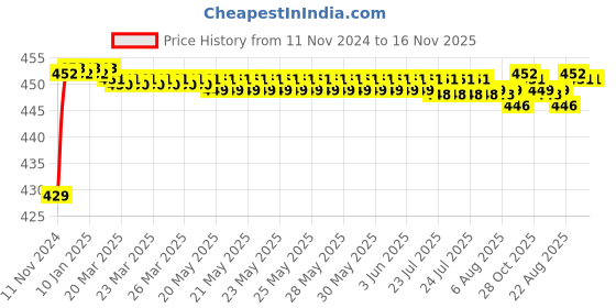 moglix.com BM3 7208 M Chrome Steel Angular Contact Ball Bearing, 40x80x18 mm bm3 Price History Graph from 11 Nov 2024 to 16 Nov 2025