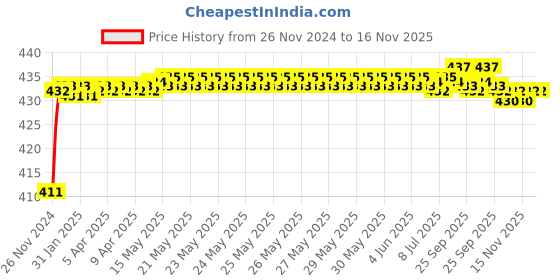 moglix.com BM3 7208 TN Chrome Steel Angular Contact Ball Bearing, 40x80x18 mm bm3 Price History Graph from 26 Nov 2024 to 15 Nov 2025