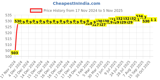 moglix.com BM3 7209 M Chrome Steel Angular Contact Ball Bearing, 45x85x19 mm bm3 Price History Graph from 17 Nov 2024 to 4 Nov 2025