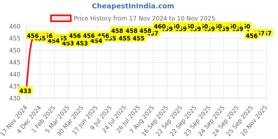 moglix.com BM3 7209 TN Chrome Steel Angular Contact Ball Bearing, 45x85x19 mm bm3 Price History Graph from 17 Nov 2024 to 9 Nov 2025