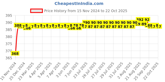 moglix.com BM3 7210 B Chrome Steel Angular Contact Ball Bearing, 50x90x20 mm bm3 Price History Graph from 15 Nov 2024 to 22 Oct 2025