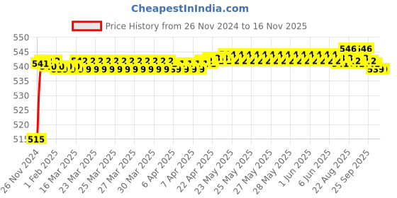 moglix.com BM3 7210 M Chrome Steel Angular Contact Ball Bearing, 50x90x20 mm bm3 Price History Graph from 26 Nov 2024 to 15 Nov 2025