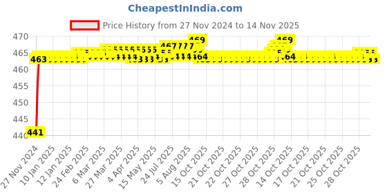 moglix.com BM3 7210 TN Chrome Steel Angular Contact Ball Bearing, 50x90x20 mm bm3 Price History Graph from 27 Nov 2024 to 14 Nov 2025