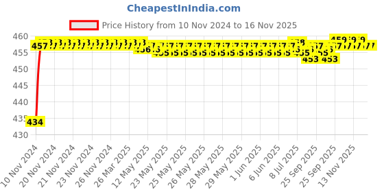 moglix.com BM3 7211 B Chrome Steel Angular Contact Ball Bearing, 100x55x21 mm bm3 Price History Graph from 10 Nov 2024 to 14 Nov 2025