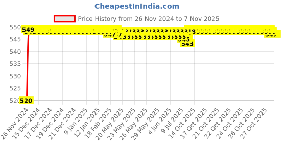 moglix.com BM3 7211 TN Chrome Steel Angular Contact Ball Bearing, 100x55x21 mm bm3 Price History Graph from 26 Nov 2024 to 6 Nov 2025