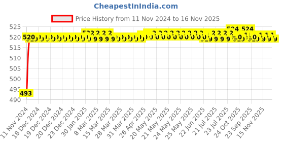 moglix.com BM3 7212 B Chrome Steel Angular Contact Ball Bearing, 60x110x22 mm bm3 Price History Graph from 11 Nov 2024 to 16 Nov 2025