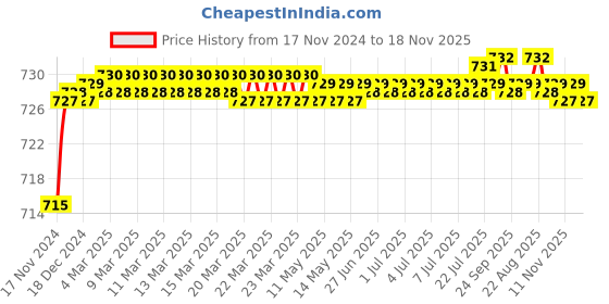 moglix.com BM3 7212 M Chrome Steel Angular Contact Ball Bearing, 60x110x22 mm bm3 Price History Graph from 17 Nov 2024 to 18 Nov 2025