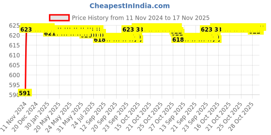 moglix.com BM3 7212 TN Chrome Steel Angular Contact Ball Bearing, 60x110x22 mm bm3 Price History Graph from 11 Nov 2024 to 17 Nov 2025