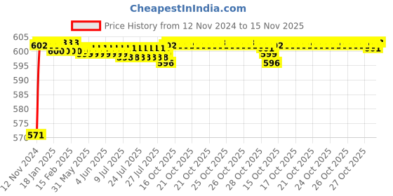moglix.com BM3 7213 B Chrome Steel Angular Contact Ball Bearing, 65x120x23 mm bm3 Price History Graph from 12 Nov 2024 to 15 Nov 2025