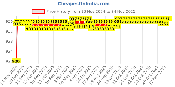 moglix.com BM3 7214 M Chrome Steel Angular Contact Ball Bearing, 70x125x24 mm bm3 Price History Graph from 13 Nov 2024 to 24 Nov 2025