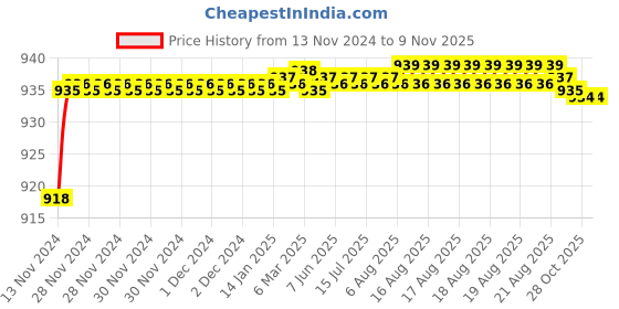 moglix.com BM3 7216 B Chrome Steel Angular Contact Ball Bearing, 80x140x26 mm bm3 Price History Graph from 13 Nov 2024 to 6 Nov 2025