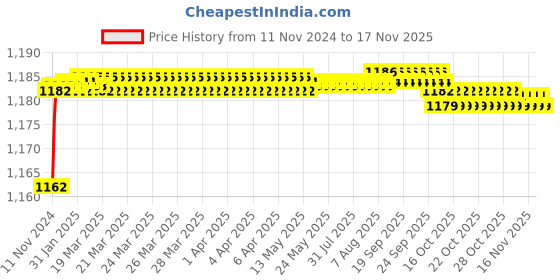 moglix.com BM3 7216 M Chrome Steel Angular Contact Ball Bearing, 80x140x26 mm bm3 Price History Graph from 11 Nov 2024 to 16 Nov 2025