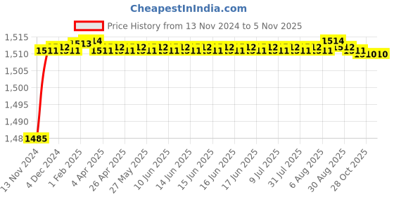 moglix.com BM3 7217 M Chrome Steel Angular Contact Ball Bearing, 85x150x28 mm bm3 Price History Graph from 13 Nov 2024 to 4 Nov 2025