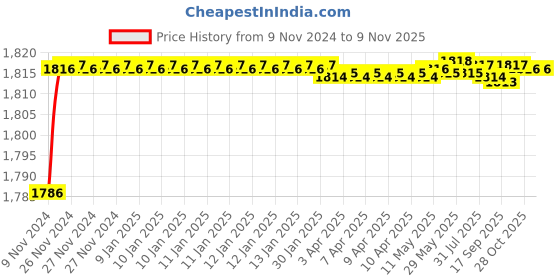moglix.com BM3 7218 M Chrome Steel Angular Contact Ball Bearing, 90x160x60 mm bm3 Price History Graph from 9 Nov 2024 to 9 Nov 2025