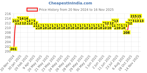 moglix.com BM3 7304 B Chrome Steel Angular Contact Ball Bearing, 20x52x15 mm bm3 Price History Graph from 20 Nov 2024 to 14 Nov 2025