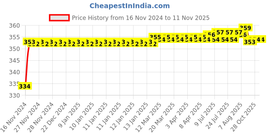 moglix.com BM3 7305 M Chrome Steel Angular Contact Ball Bearing, 25x62x17 mm bm3 Price History Graph from 16 Nov 2024 to 11 Nov 2025