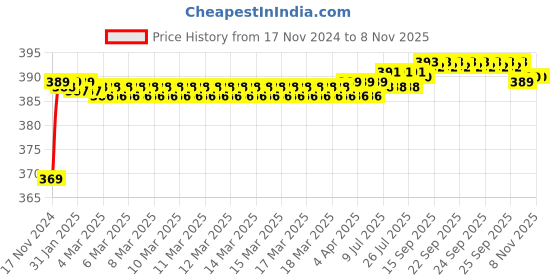 moglix.com BM3 7306 M Chrome Steel Angular Contact Ball Bearing, 30x72x19 mm bm3 Price History Graph from 17 Nov 2024 to 8 Nov 2025