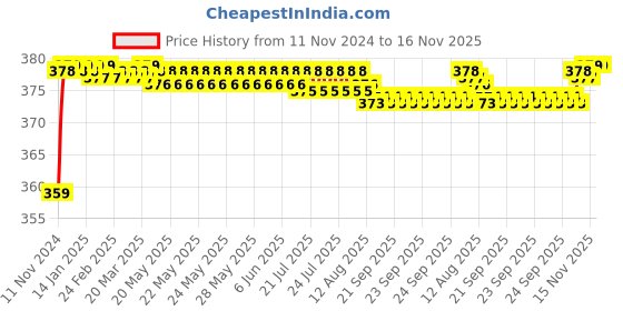 moglix.com BM3 7307 B Chrome Steel Angular Contact Ball Bearing, 35x80x21 mm bm3 Price History Graph from 11 Nov 2024 to 16 Nov 2025