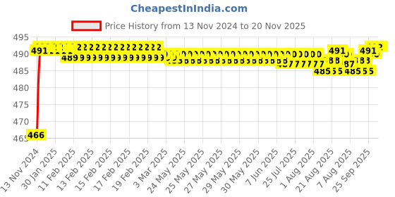 moglix.com BM3 7307 M Chrome Steel Angular Contact Ball Bearing, 35x80x21 mm bm3 Price History Graph from 13 Nov 2024 to 19 Nov 2025