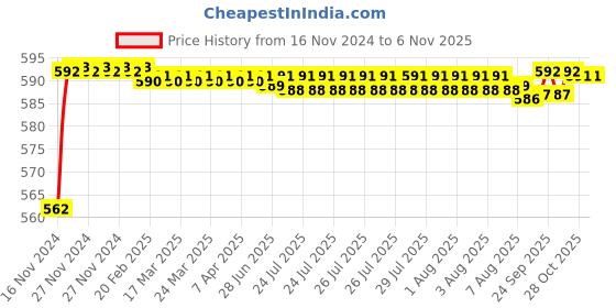 moglix.com BM3 7308 M Chrome Steel Angular Contact Ball Bearing, 40x90x23 mm bm3 Price History Graph from 16 Nov 2024 to 6 Nov 2025