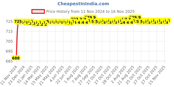 moglix.com BM3 7310 B Chrome Steel Angular Contact Ball Bearing, 65x110x27 mm bm3 Price History Graph from 11 Nov 2024 to 16 Nov 2025