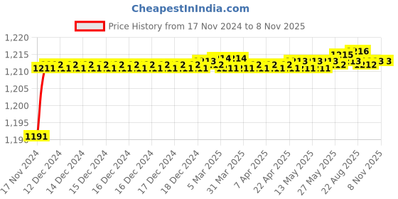 moglix.com BM3 7313 B Chrome Steel Angular Contact Ball Bearing, 65x140x33 mm bm3 Price History Graph from 17 Nov 2024 to 7 Nov 2025