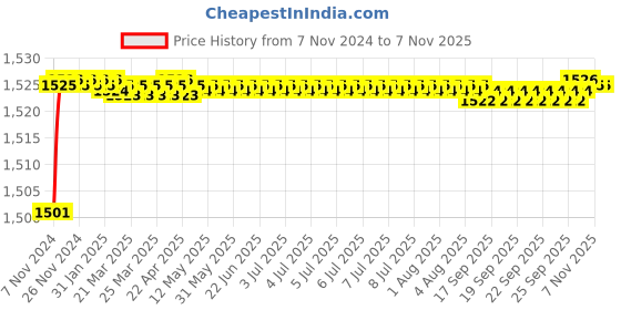moglix.com BM3 7314 B Chrome Steel Angular Contact Ball Bearing, 70x150x35 mm bm3 Price History Graph from 7 Nov 2024 to 7 Nov 2025