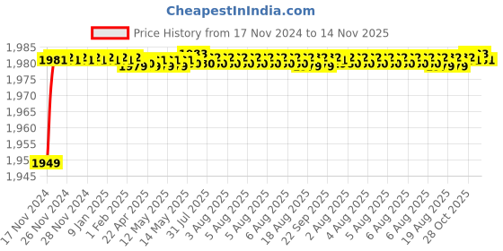 moglix.com BM3 7314 M Chrome Steel Angular Contact Ball Bearing, 70x150x35 mm bm3 Price History Graph from 17 Nov 2024 to 14 Nov 2025