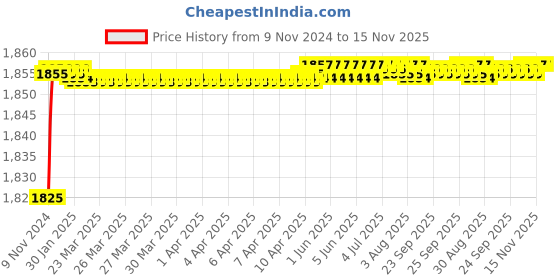 moglix.com BM3 7315 B Chrome Steel Angular Contact Ball Bearing, 75x160x37 mm bm3 Price History Graph from 9 Nov 2024 to 15 Nov 2025