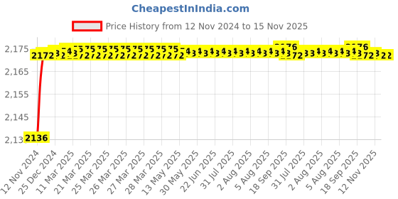 moglix.com BM3 7316 B Chrome Steel Angular Contact Ball Bearing, 80x170x39 mm bm3 Price History Graph from 12 Nov 2024 to 15 Nov 2025