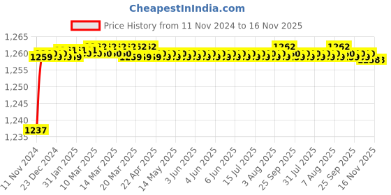 moglix.com BM3 7406 B Chrome Steel Angular Contact Ball Bearing, 30x90x25 mm bm3 Price History Graph from 11 Nov 2024 to 16 Nov 2025