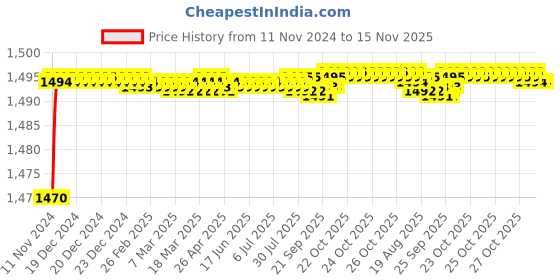 moglix.com BM3 7408 B Chrome Steel Angular Contact Ball Bearing, 40x110x27 mm bm3 Price History Graph from 11 Nov 2024 to 15 Nov 2025